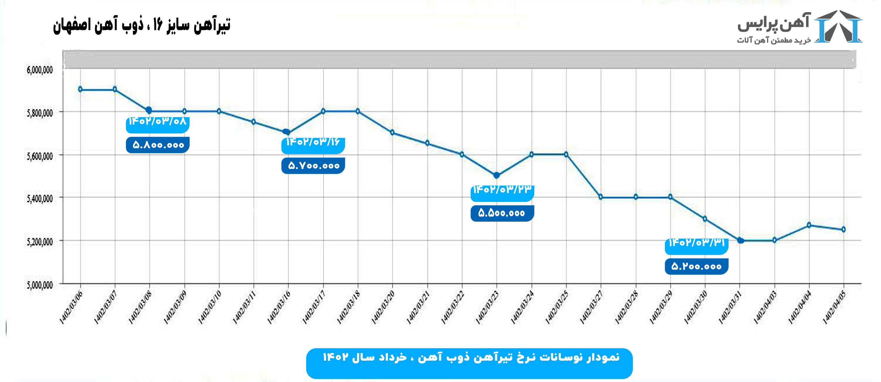 نمودار قیمت تیرآهن سایز ۱۶ ذوب آهن اصفهان سال ۱۴۰۲